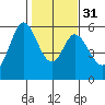 Napa tide chart for Wednesday, January 31, 2024