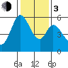 Napa tide chart for Wednesday, January 3, 2024