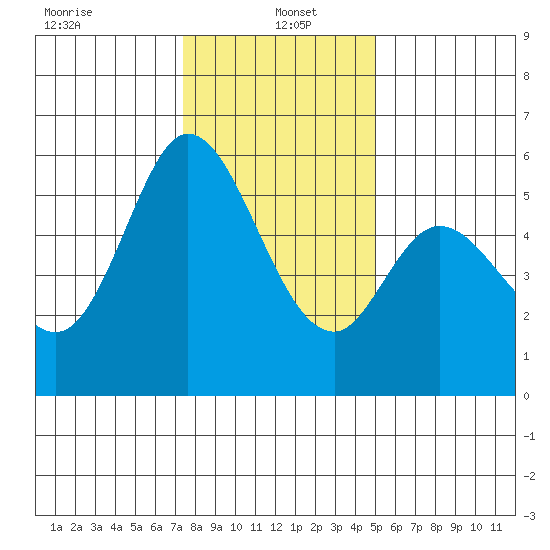 Napa tide chart for Thursday, January 4, 2024