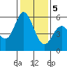 Napa tide chart for Friday, January 5, 2024