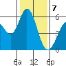 Napa tide chart for Sunday, January 7, 2024
