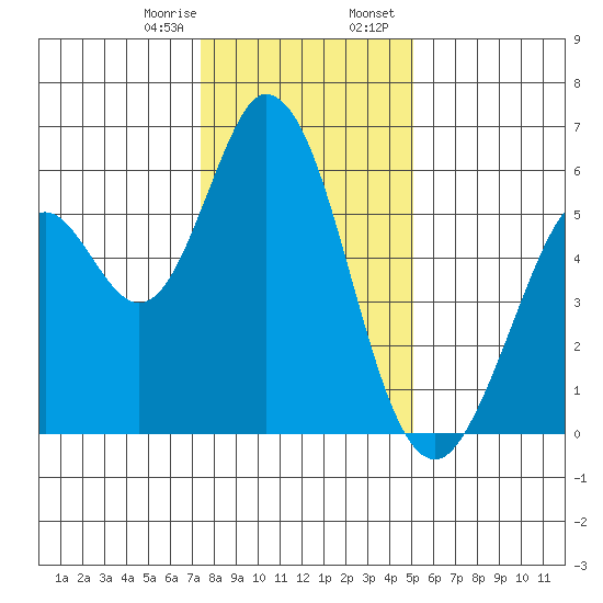 Napa tide chart for Monday, January 8, 2024