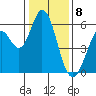 Napa tide chart for Monday, January 8, 2024
