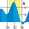 Napa tide chart for Tuesday, January 9, 2024
