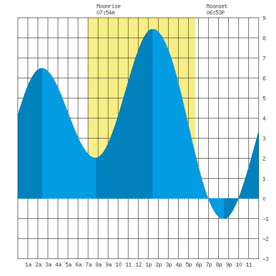 Napa tide chart for Saturday, February 10, 2024