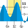 Napa tide chart for Sunday, February 11, 2024