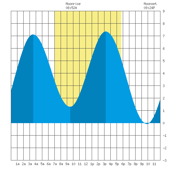 Napa tide chart for Monday, February 12, 2024