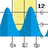 Napa tide chart for Monday, February 12, 2024