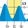 Napa tide chart for Tuesday, February 13, 2024