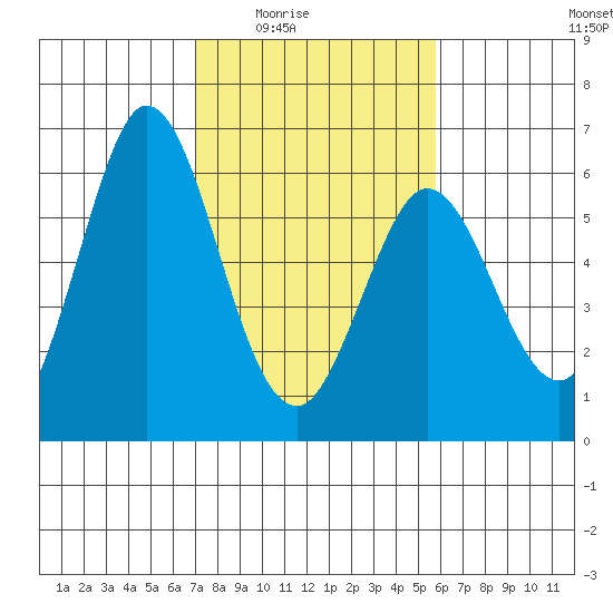 Napa tide chart for Wednesday, February 14, 2024