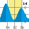 Napa tide chart for Wednesday, February 14, 2024