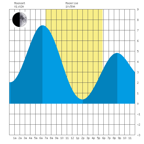 Napa tide chart for Friday, February 16, 2024
