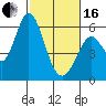 Napa tide chart for Friday, February 16, 2024