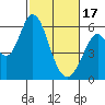 Napa tide chart for Saturday, February 17, 2024