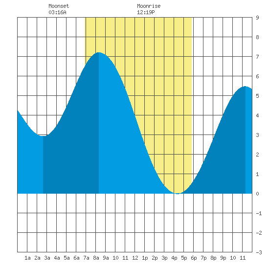 Napa tide chart for Sunday, February 18, 2024