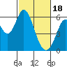 Napa tide chart for Sunday, February 18, 2024