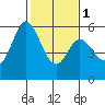 Napa tide chart for Thursday, February 1, 2024