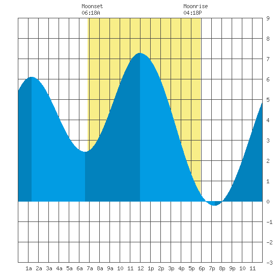 Napa tide chart for Thursday, February 22, 2024
