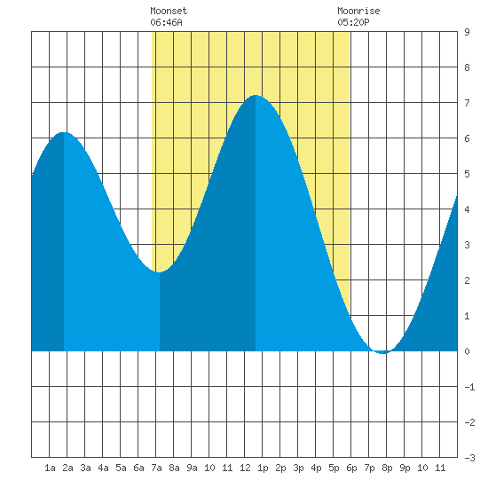 Napa tide chart for Friday, February 23, 2024