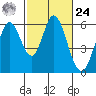 Napa tide chart for Saturday, February 24, 2024