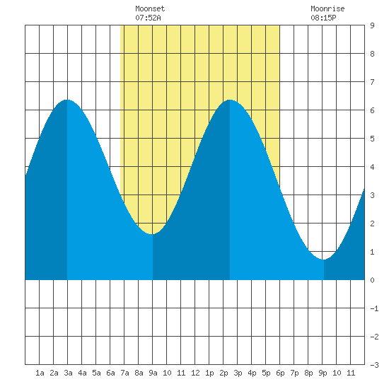 Napa tide chart for Monday, February 26, 2024