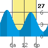 Napa tide chart for Tuesday, February 27, 2024