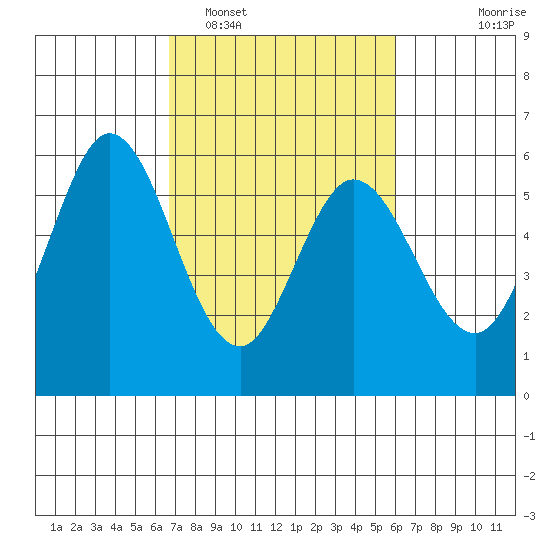 Napa tide chart for Wednesday, February 28, 2024