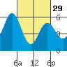 Napa tide chart for Thursday, February 29, 2024