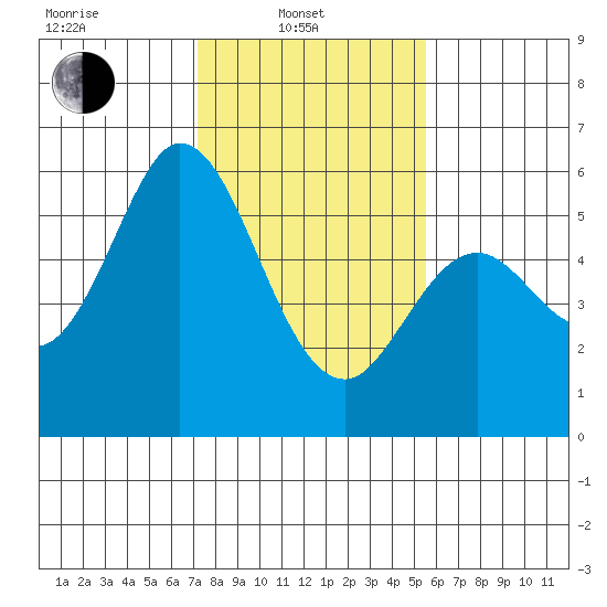Napa tide chart for Friday, February 2, 2024