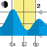 Napa tide chart for Friday, February 2, 2024