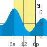 Napa tide chart for Saturday, February 3, 2024