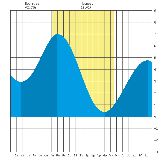 Napa tide chart for Sunday, February 4, 2024