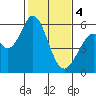 Napa tide chart for Sunday, February 4, 2024