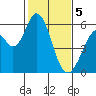 Napa tide chart for Monday, February 5, 2024