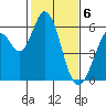 Napa tide chart for Tuesday, February 6, 2024