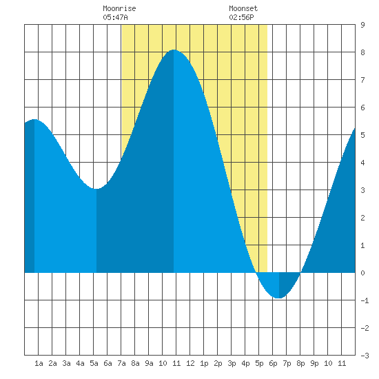 Napa tide chart for Wednesday, February 7, 2024