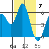 Napa tide chart for Wednesday, February 7, 2024
