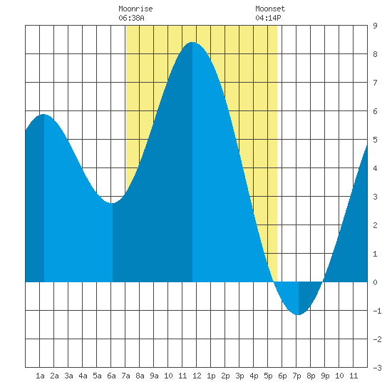 Napa tide chart for Thursday, February 8, 2024