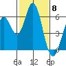 Napa tide chart for Thursday, February 8, 2024