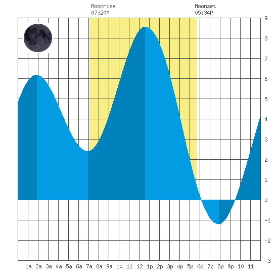Napa tide chart for Friday, February 9, 2024