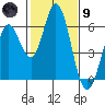 Napa tide chart for Friday, February 9, 2024
