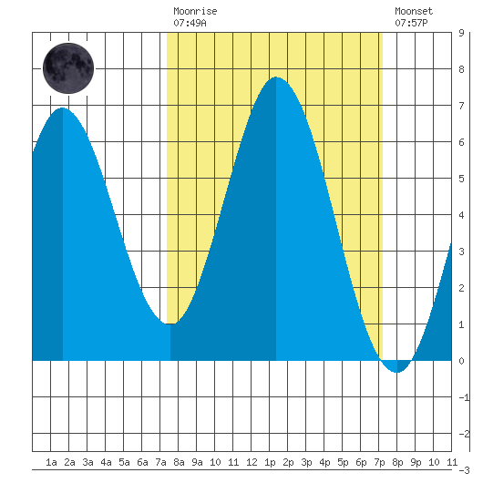 Napa tide chart for Sunday, March 10, 2024