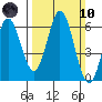 Napa tide chart for Sunday, March 10, 2024