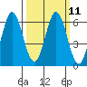 Napa tide chart for Monday, March 11, 2024
