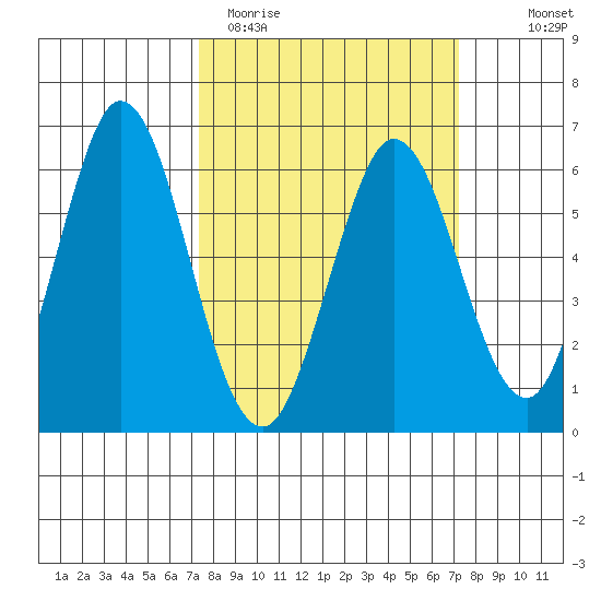 Napa tide chart for Tuesday, March 12, 2024