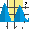 Napa tide chart for Tuesday, March 12, 2024
