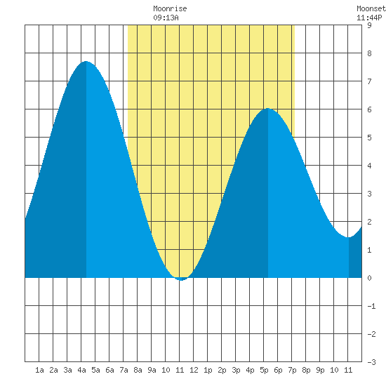 Napa tide chart for Wednesday, March 13, 2024