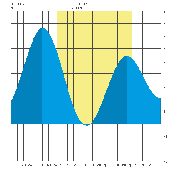 Napa tide chart for Thursday, March 14, 2024