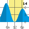 Napa tide chart for Thursday, March 14, 2024