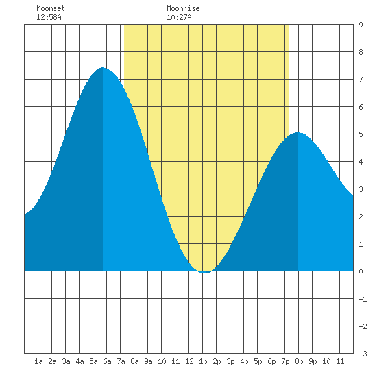 Napa tide chart for Friday, March 15, 2024